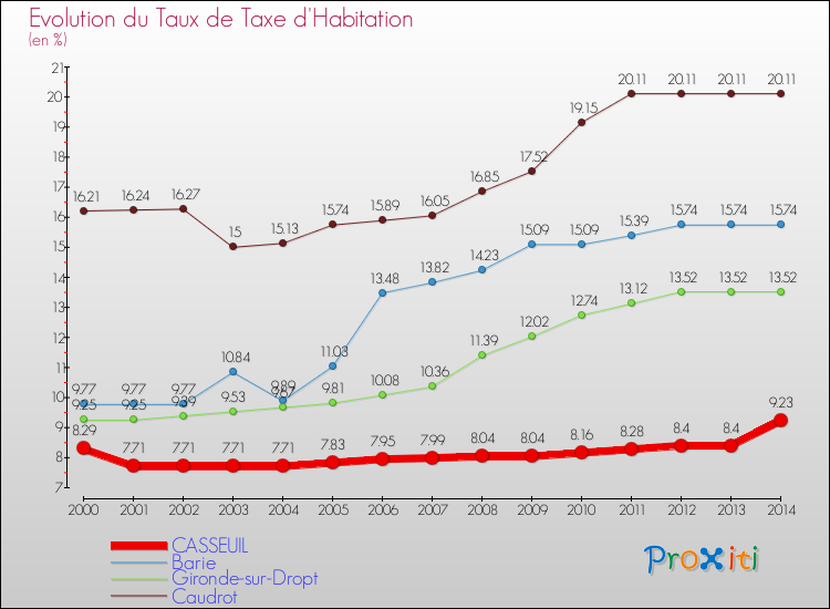 Evolution du taux de la taxe d'habitation pour CASSEUIL et les communes proches de 2000 à 2014 Comparaison des taux de la taxe d'habitation pour CASSEUIL et les communes voisines de 2000 à 2014