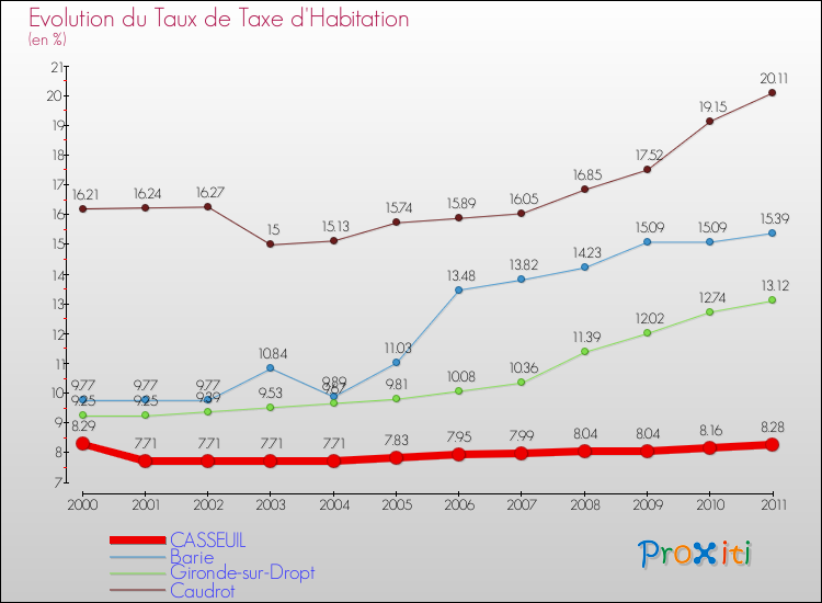 Evolution du taux de la taxe d'habitation pour CASSEUIL et les communes proches Comparaison des taux de la taxe d'habitation pour CASSEUIL et les communes voisines