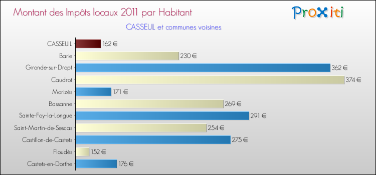 Montant des impôts locaux par Habitant pour CASSEUIL et les communes proches Comparaison des impôts locaux par habitant pour CASSEUIL et les communes voisines