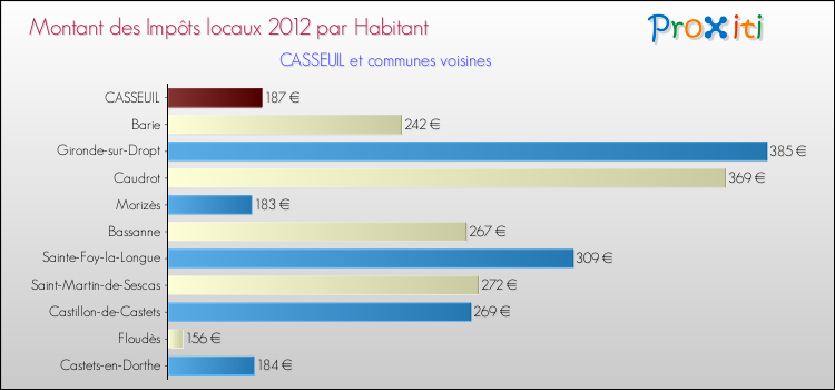 Montant des impôts locaux par Habitant pour CASSEUIL et les communes proches Comparaison des impôts locaux par habitant pour CASSEUIL et les communes voisines
