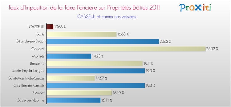 Taux d'imposition de la taxe foncière sur le bati 2011 pour CASSEUIL et les communes proches Comparaison des taux d'imposition de la taxe foncière sur le bati 2011 pour CASSEUIL et les communes voisines