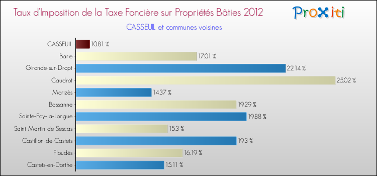Taux d'imposition de la taxe foncière sur le bati 2012 pour CASSEUIL et les communes proches Comparaison des taux d'imposition de la taxe foncière sur le bati 2012 pour CASSEUIL et les communes voisines