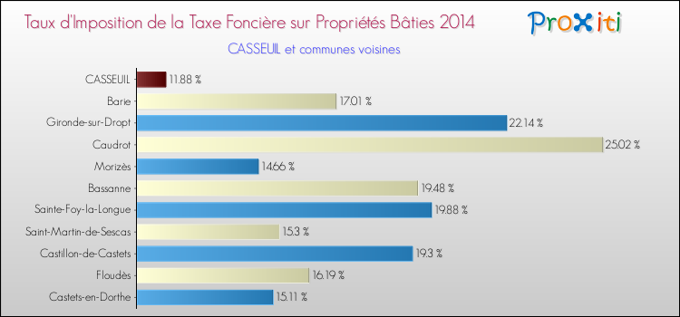 Taux d'imposition de la taxe foncière sur le bati 2014 pour CASSEUIL et les communes proches Comparaison des taux d'imposition de la taxe foncière sur le bati 2014 pour CASSEUIL et les communes voisines