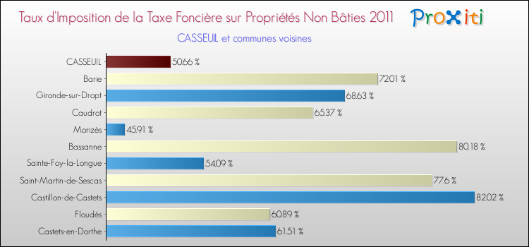 Taux d'imposition de la taxe foncière sur les immeubles et terrains non batis 2011 pour CASSEUIL et les communes proches Comparaison des taux d'imposition de la taxe foncière sur les immeubles et terrains non batis 2011 pour CASSEUIL et les communes voisines