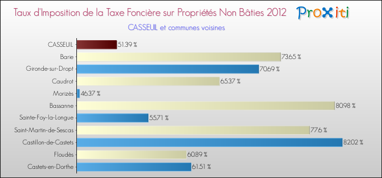 Taux d'imposition de la taxe foncière sur les immeubles et terrains non batis 2012 pour CASSEUIL et les communes proches Comparaison des taux d'imposition de la taxe foncière sur les immeubles et terrains non batis 2012 pour CASSEUIL et les communes voisines