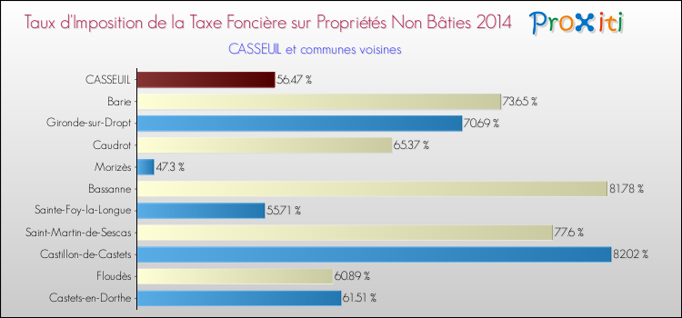 Taux d'imposition de la taxe foncière sur les immeubles et terrains non batis 2014 pour CASSEUIL et les communes proches Comparaison des taux d'imposition de la taxe foncière sur les immeubles et terrains non batis 2014 pour CASSEUIL et les communes voisines