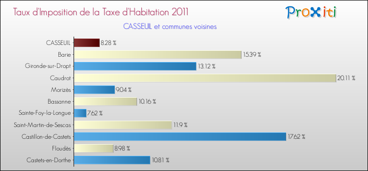 Taux d'imposition de la taxe d'habitation 2011 pour CASSEUIL et les communes proches Comparaison des taux d'imposition de la taxe d'habitation 2011 pour CASSEUIL et les communes voisines