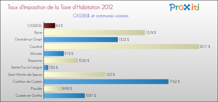 Taux d'imposition de la taxe d'habitation 2012 pour CASSEUIL et les communes proches Comparaison des taux d'imposition de la taxe d'habitation 2012 pour CASSEUIL et les communes voisines