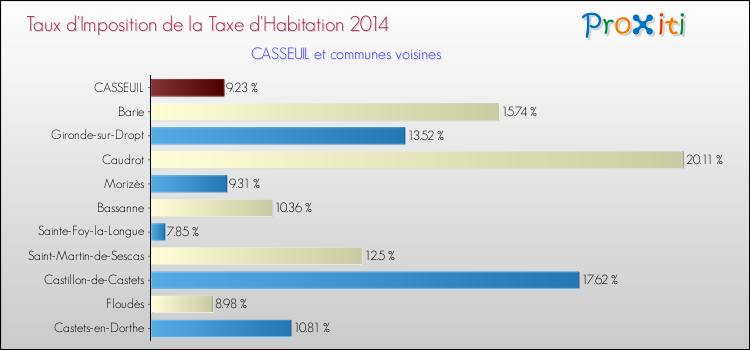 Taux d'imposition de la taxe d'habitation 2014 pour CASSEUIL et les communes proches Comparaison des taux d'imposition de la taxe d'habitation 2014 pour CASSEUIL et les communes voisines