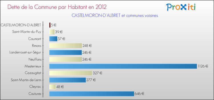 Dette par habitant de la commune en 2012 pour CASTELMORON-D'ALBRET et les communes proches Comparaison de la dette par habitant de la commune en 2012 pour CASTELMORON-D'ALBRET et les communes voisines