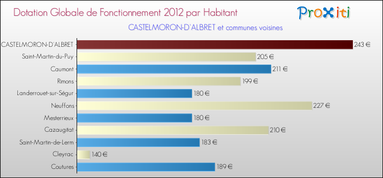 Montant des dotations globales de fonctionnement DGF par Habitant pour CASTELMORON-D'ALBRET et les communes proches Comparaison des des dotations globales de fonctionnement DGF par habitant pour CASTELMORON-D'ALBRET et les communes voisines