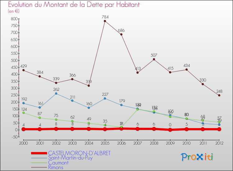 Evolution de la dette par habitant pour la commune de CASTELMORON-D'ALBRET et les communes proches de 2000 à 2012 Comparaison de la dette par habitant pour CASTELMORON-D'ALBRET et les communes voisines de 2000 à 2012