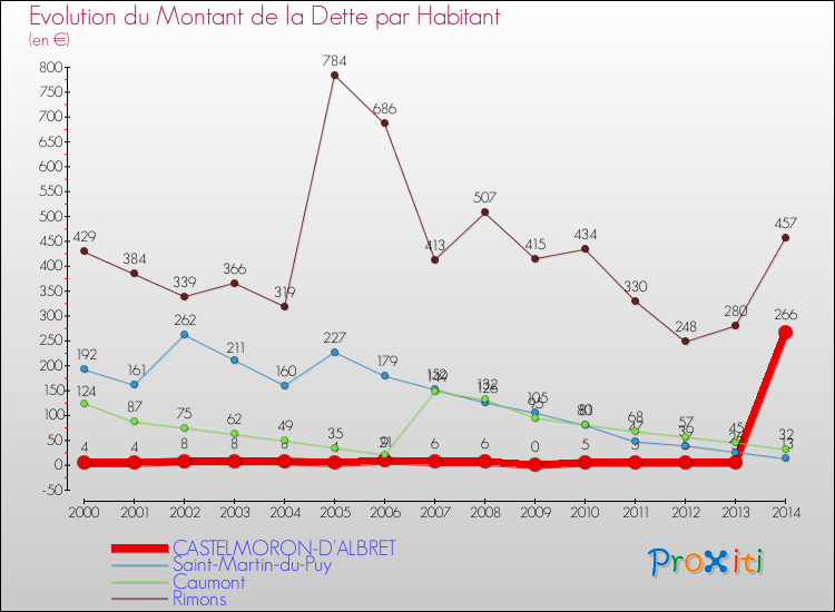 Evolution de la dette par habitant pour la commune de CASTELMORON-D'ALBRET et les communes proches de 2000 à 2014 Comparaison de la dette par habitant pour CASTELMORON-D'ALBRET et les communes voisines de 2000 à 2014