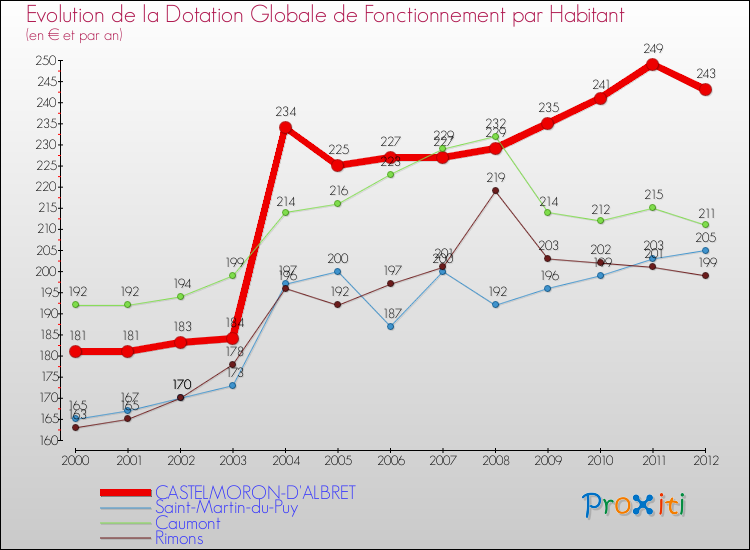 Evolution et montant de la dotation globale de fonctionnement par Habitant pour CASTELMORON-D'ALBRET et les communes proches Comparaison des dotations globales de fonctionnement par habitant pour CASTELMORON-D'ALBRET et les communes voisines