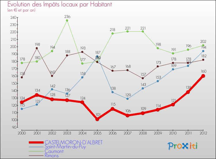 Evolution et montant des impôts locaux par Habitant pour CASTELMORON-D'ALBRET et les communes proches Comparaison des impôts locaux par habitant pour CASTELMORON-D'ALBRET et les communes voisines
