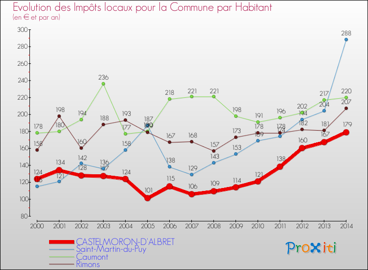 Evolution et montant des impôts locaux par Habitant pour CASTELMORON-D'ALBRET et les communes proches de 2000 à 2014 Comparaison des impôts locaux par habitant pour CASTELMORON-D'ALBRET et les communes voisines de 2000 à 2014