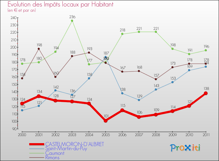 Evolution et montant des impôts locaux par Habitant pour CASTELMORON-D'ALBRET et les communes proches Comparaison des impôts locaux par habitant pour CASTELMORON-D'ALBRET et les communes voisines