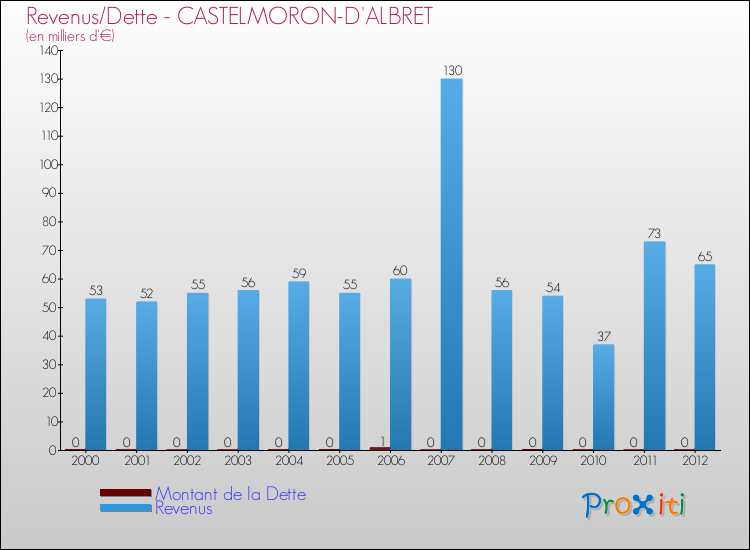 Evolution comparée de la dette et des revenus pour la commune de CASTELMORON-D'ALBRET de 2000 à 2012 Comparaison de la dette et des revenus pour CASTELMORON-D'ALBRET de 2000 à 2012