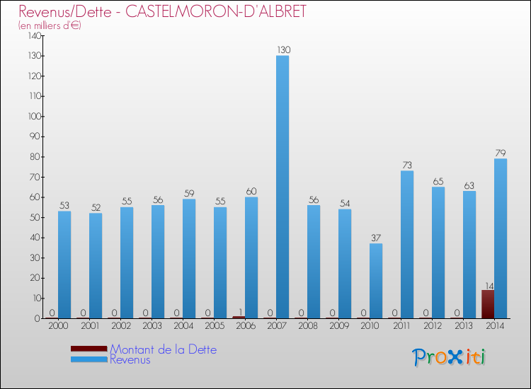 Evolution comparée de la dette et des revenus pour la commune de CASTELMORON-D'ALBRET de 2000 à 2014 Comparaison de la dette et des revenus pour CASTELMORON-D'ALBRET de 2000 à 2014