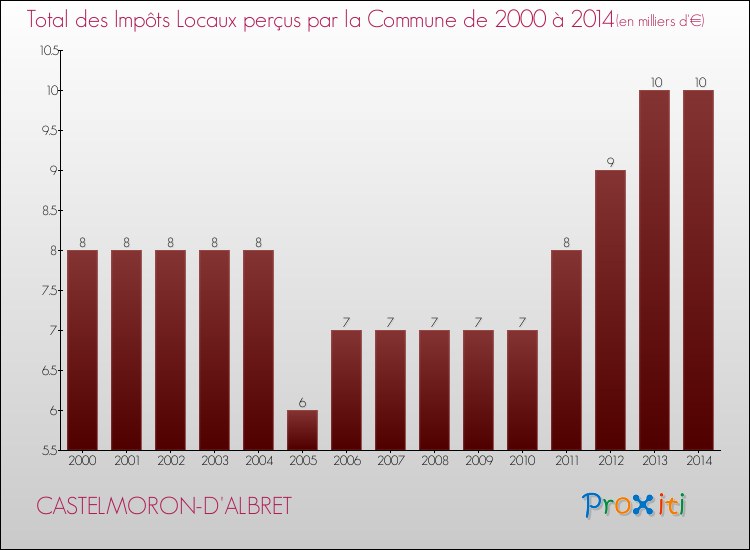 Evolution des Impôts Locaux pour la commune de CASTELMORON-D'ALBRET de 2000 à 2014 Evolution des Impôts Locaux pour CASTELMORON-D'ALBRET de 2000 à 2014