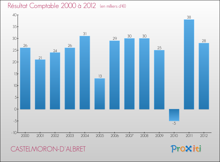 Evolution du résultat comptable pour la commune de CASTELMORON-D'ALBRET de 2000 à 2012 Evolution du résultat comptable pour CASTELMORON-D'ALBRET de 2000 à 2012