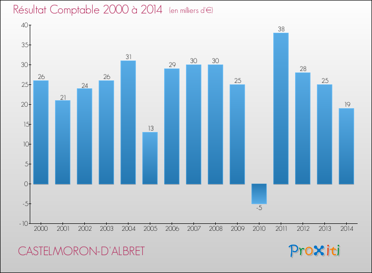 Evolution du résultat comptable pour la commune de CASTELMORON-D'ALBRET de 2000 à 2014 Evolution du résultat comptable pour CASTELMORON-D'ALBRET de 2000 à 2014