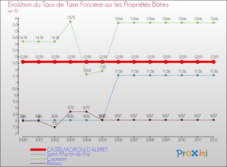 Evolution du taux de la taxe foncière sur le bati pour CASTELMORON-D'ALBRET et les communes proches de 2000 à 2012 Comparaison des taux de taxe foncière sur le bati pour CASTELMORON-D'ALBRET et les communes voisines de 2000 à 2012
