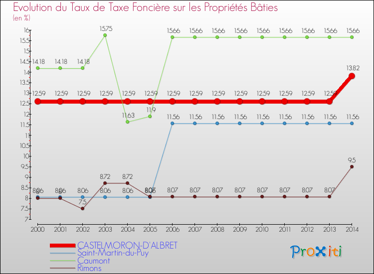 Evolution du taux de la taxe foncière sur le bati pour CASTELMORON-D'ALBRET et les communes proches de 2000 à 2014 Comparaison des taux de taxe foncière sur le bati pour CASTELMORON-D'ALBRET et les communes voisines de 2000 à 2014