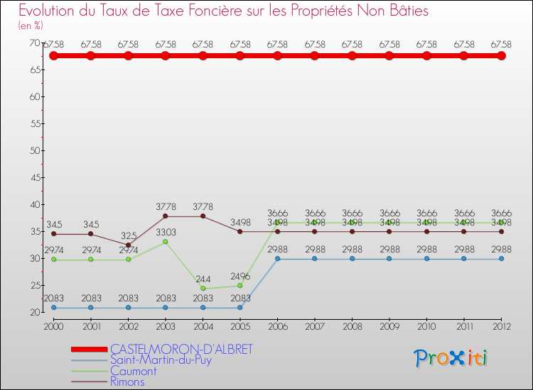 Evolution du taux de la taxe foncière sur les immeubles et terrains non batis pour CASTELMORON-D'ALBRET et les communes proches de 2000 à 2012 Comparaison des taux de la taxe foncière sur les immeubles et terrains non batis pour CASTELMORON-D'ALBRET et les communes voisines de 2000 à 2012