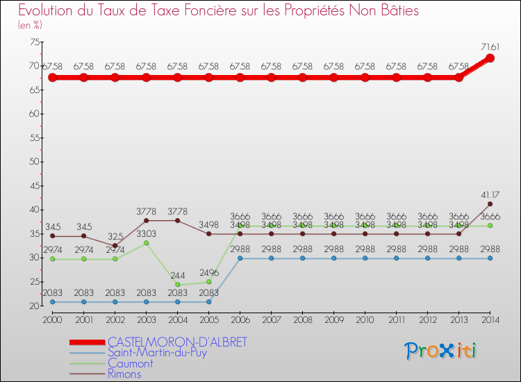 Evolution du taux de la taxe foncière sur les immeubles et terrains non batis pour CASTELMORON-D'ALBRET et les communes proches de 2000 à 2014 Comparaison des taux de la taxe foncière sur les immeubles et terrains non batis pour CASTELMORON-D'ALBRET et les communes voisines de 2000 à 2014