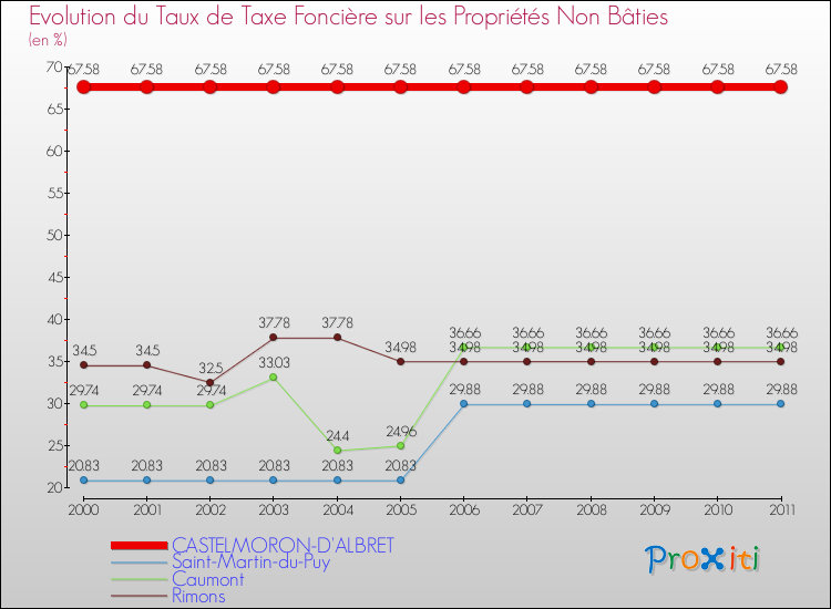 Evolution du taux de la taxe foncière sur les immeubles et terrains non batis pour CASTELMORON-D'ALBRET et les communes proches Comparaison des taux de la taxe foncière sur les immeubles et terrains non batis pour CASTELMORON-D'ALBRET et les communes voisines