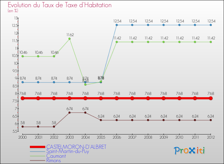 Evolution du taux de la taxe d'habitation pour CASTELMORON-D'ALBRET et les communes proches Comparaison des taux de la taxe d'habitation pour CASTELMORON-D'ALBRET et les communes voisines