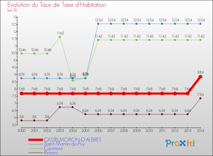 Evolution du taux de la taxe d'habitation pour CASTELMORON-D'ALBRET et les communes proches de 2000 à 2014 Comparaison des taux de la taxe d'habitation pour CASTELMORON-D'ALBRET et les communes voisines de 2000 à 2014