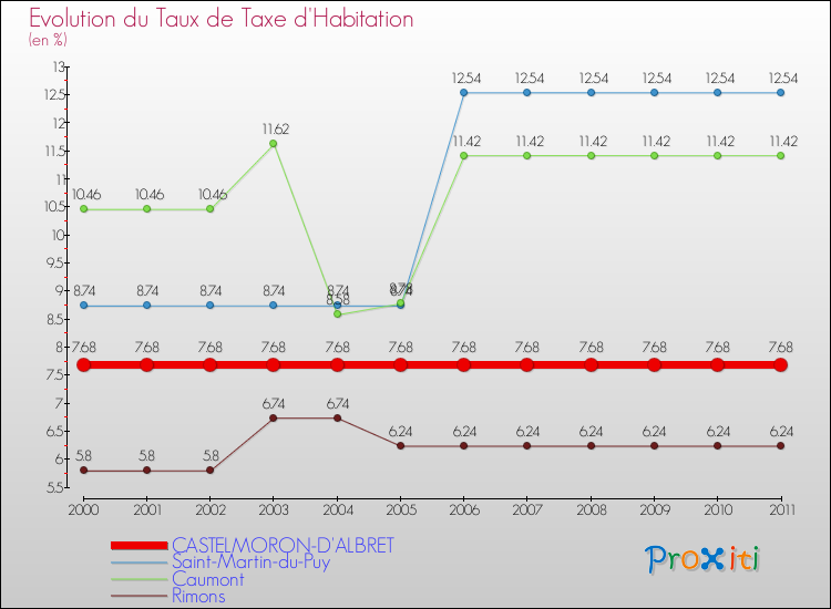 Evolution du taux de la taxe d'habitation pour CASTELMORON-D'ALBRET et les communes proches Comparaison des taux de la taxe d'habitation pour CASTELMORON-D'ALBRET et les communes voisines