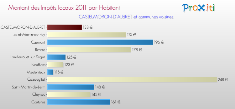 Montant des impôts locaux par Habitant pour CASTELMORON-D'ALBRET et les communes proches Comparaison des impôts locaux par habitant pour CASTELMORON-D'ALBRET et les communes voisines