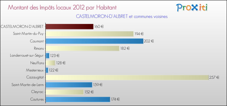 Montant des impôts locaux par Habitant pour CASTELMORON-D'ALBRET et les communes proches Comparaison des impôts locaux par habitant pour CASTELMORON-D'ALBRET et les communes voisines