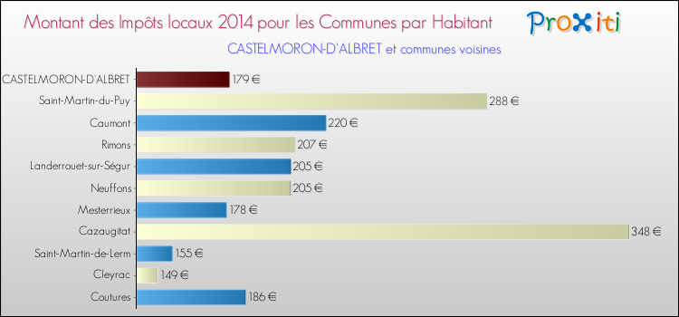 Montant des impôts locaux par Habitant pour CASTELMORON-D'ALBRET et les communes proches en 2014 Comparaison des impôts locaux par habitant pour CASTELMORON-D'ALBRET et les communes voisines en 2014