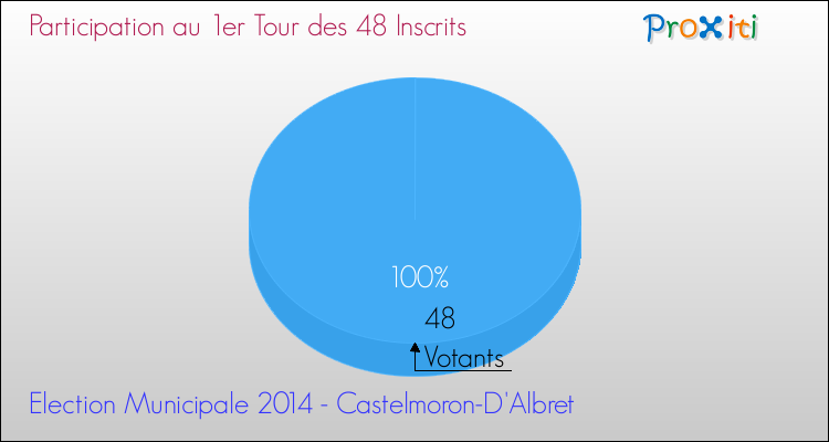 Participation au 1er Tour des Elections Municipales 2014 de la commune de Castelmoron-D'Albret Elections Municipales 2014 - Participation au 1er Tour pour la commune de Castelmoron-D'Albret
