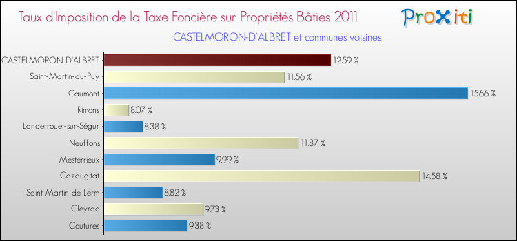 Taux d'imposition de la taxe foncière sur le bati 2011 pour CASTELMORON-D'ALBRET et les communes proches Comparaison des taux d'imposition de la taxe foncière sur le bati 2011 pour CASTELMORON-D'ALBRET et les communes voisines