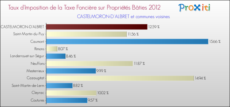 Taux d'imposition de la taxe foncière sur le bati 2012 pour CASTELMORON-D'ALBRET et les communes proches Comparaison des taux d'imposition de la taxe foncière sur le bati 2012 pour CASTELMORON-D'ALBRET et les communes voisines