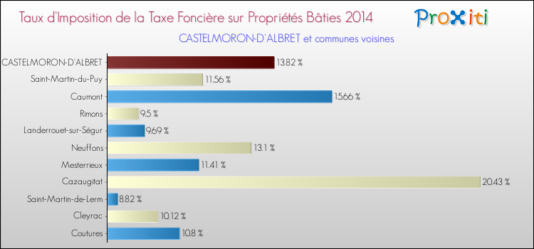 Taux d'imposition de la taxe foncière sur le bati 2014 pour CASTELMORON-D'ALBRET et les communes proches Comparaison des taux d'imposition de la taxe foncière sur le bati 2014 pour CASTELMORON-D'ALBRET et les communes voisines
