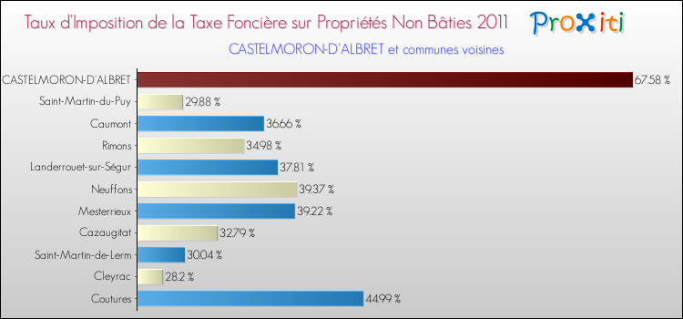 Taux d'imposition de la taxe foncière sur les immeubles et terrains non batis 2011 pour CASTELMORON-D'ALBRET et les communes proches Comparaison des taux d'imposition de la taxe foncière sur les immeubles et terrains non batis 2011 pour CASTELMORON-D'ALBRET et les communes voisines