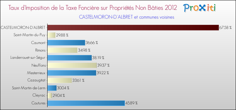 Taux d'imposition de la taxe foncière sur les immeubles et terrains non batis 2012 pour CASTELMORON-D'ALBRET et les communes proches Comparaison des taux d'imposition de la taxe foncière sur les immeubles et terrains non batis 2012 pour CASTELMORON-D'ALBRET et les communes voisines