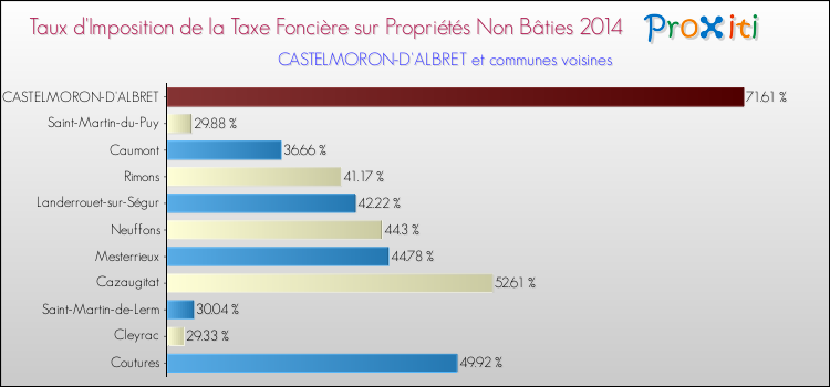 Taux d'imposition de la taxe foncière sur les immeubles et terrains non batis 2014 pour CASTELMORON-D'ALBRET et les communes proches Comparaison des taux d'imposition de la taxe foncière sur les immeubles et terrains non batis 2014 pour CASTELMORON-D'ALBRET et les communes voisines