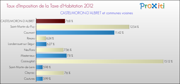 Taux d'imposition de la taxe d'habitation 2012 pour CASTELMORON-D'ALBRET et les communes proches Comparaison des taux d'imposition de la taxe d'habitation 2012 pour CASTELMORON-D'ALBRET et les communes voisines