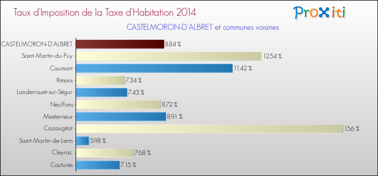 Taux d'imposition de la taxe d'habitation 2014 pour CASTELMORON-D'ALBRET et les communes proches Comparaison des taux d'imposition de la taxe d'habitation 2014 pour CASTELMORON-D'ALBRET et les communes voisines