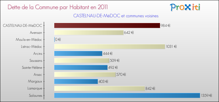 Dette par habitant de la commune en 2011 pour CASTELNAU-DE-MéDOC et les communes proches Comparaison de la dette par habitant de la commune en 2011 pour CASTELNAU-DE-MéDOC et les communes voisines