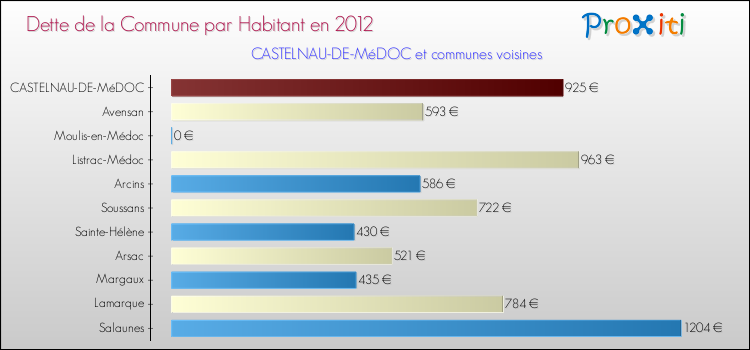Dette par habitant de la commune en 2012 pour CASTELNAU-DE-MéDOC et les communes proches Comparaison de la dette par habitant de la commune en 2012 pour CASTELNAU-DE-MéDOC et les communes voisines