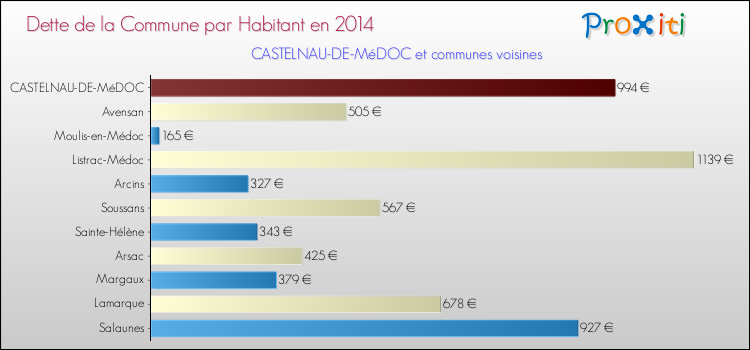 Dette par habitant de la commune en 2014 pour CASTELNAU-DE-MéDOC et les communes proches Comparaison de la dette par habitant de la commune en 2014 pour CASTELNAU-DE-MéDOC et les communes voisines