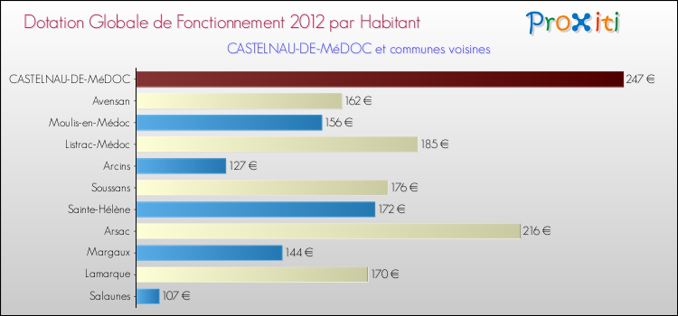 Montant des dotations globales de fonctionnement DGF par Habitant pour CASTELNAU-DE-MéDOC et les communes proches Comparaison des des dotations globales de fonctionnement DGF par habitant pour CASTELNAU-DE-MéDOC et les communes voisines